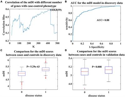 DNA Methylation Markers and Prediction Model for Depression and Their Contribution for Breast Cancer Risk